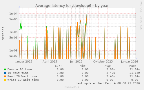 Average latency for /dev/loop6