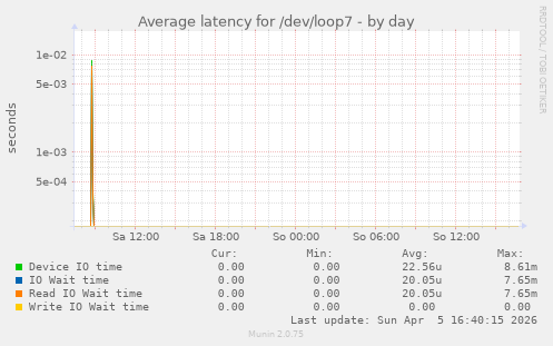 Average latency for /dev/loop7