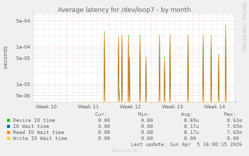 Average latency for /dev/loop7