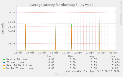 Average latency for /dev/loop7