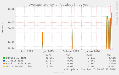 Average latency for /dev/loop7