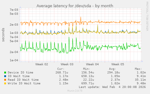 Average latency for /dev/sda