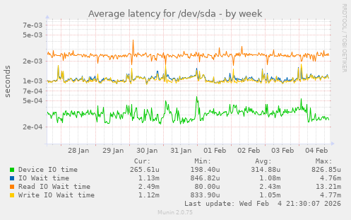 Average latency for /dev/sda