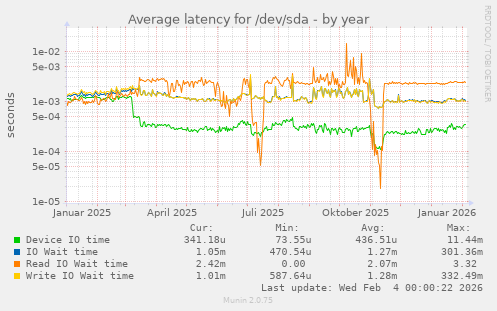 Average latency for /dev/sda