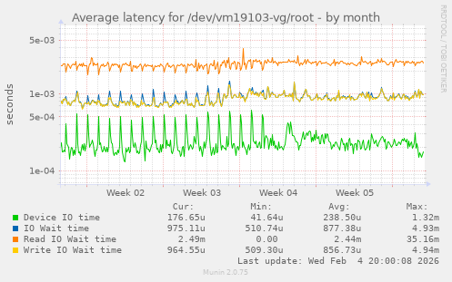Average latency for /dev/vm19103-vg/root