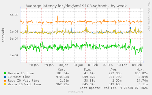 Average latency for /dev/vm19103-vg/root