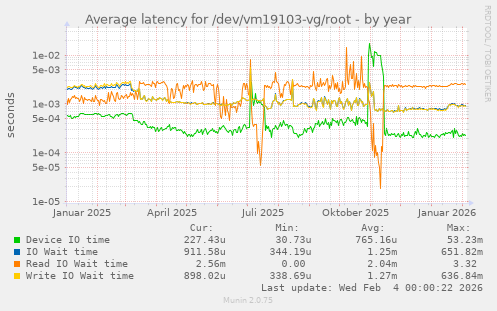 Average latency for /dev/vm19103-vg/root
