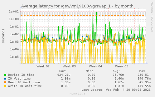 Average latency for /dev/vm19103-vg/swap_1