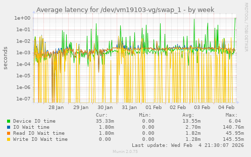 Average latency for /dev/vm19103-vg/swap_1