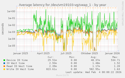 Average latency for /dev/vm19103-vg/swap_1