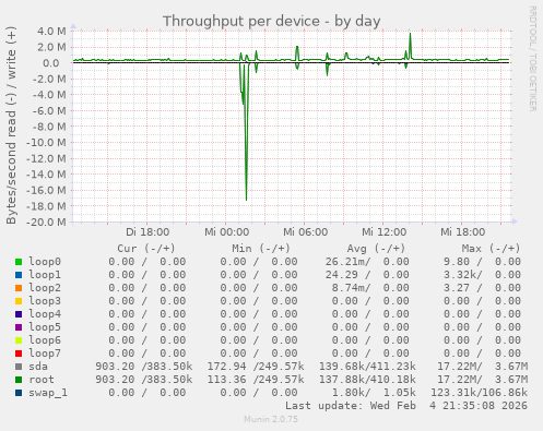 Throughput per device