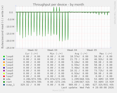 Throughput per device