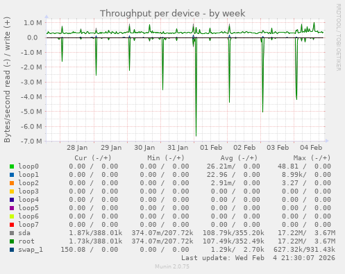 Throughput per device