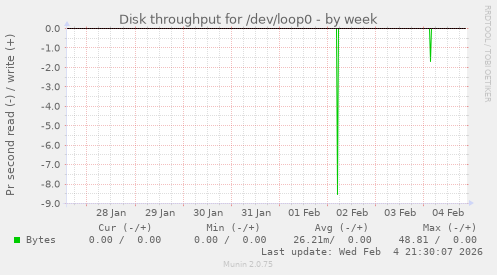 Disk throughput for /dev/loop0