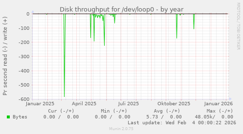 Disk throughput for /dev/loop0