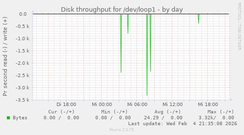 Disk throughput for /dev/loop1