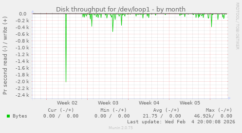 Disk throughput for /dev/loop1