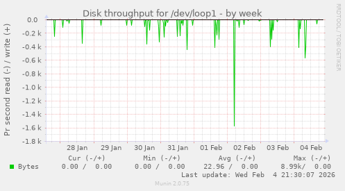 Disk throughput for /dev/loop1