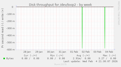 Disk throughput for /dev/loop2