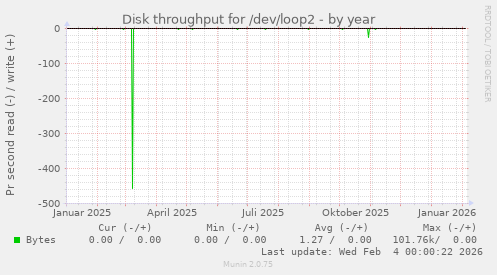 Disk throughput for /dev/loop2