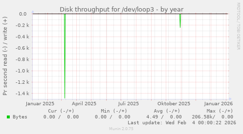 Disk throughput for /dev/loop3