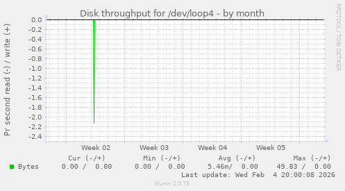 Disk throughput for /dev/loop4