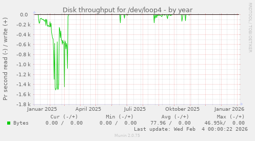 Disk throughput for /dev/loop4