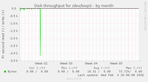 Disk throughput for /dev/loop5