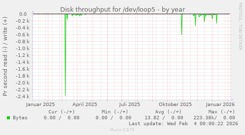 Disk throughput for /dev/loop5