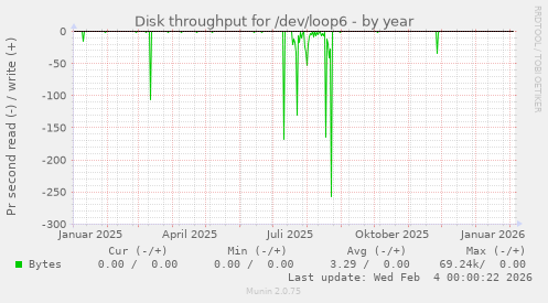 Disk throughput for /dev/loop6