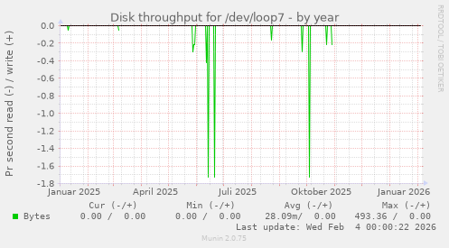 Disk throughput for /dev/loop7