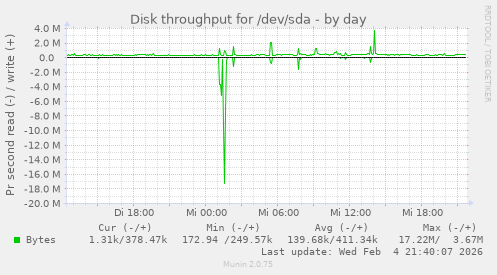 Disk throughput for /dev/sda