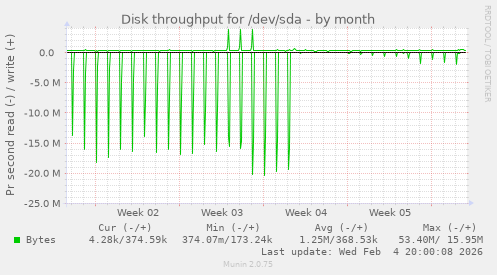 Disk throughput for /dev/sda