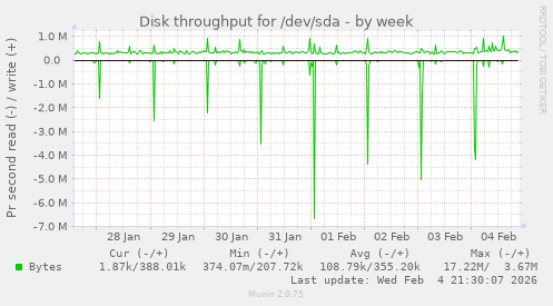 Disk throughput for /dev/sda