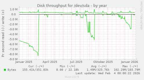 Disk throughput for /dev/sda