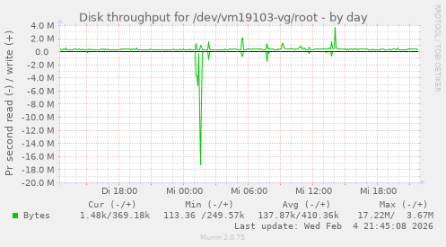 Disk throughput for /dev/vm19103-vg/root