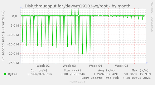 Disk throughput for /dev/vm19103-vg/root