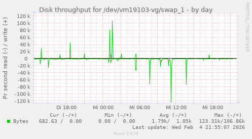 Disk throughput for /dev/vm19103-vg/swap_1