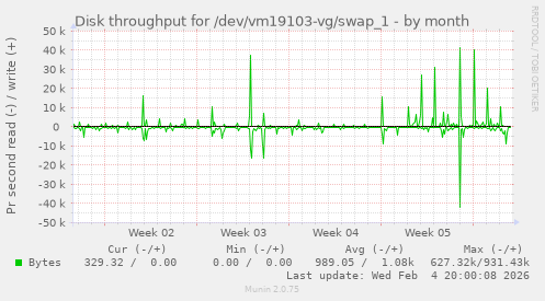 Disk throughput for /dev/vm19103-vg/swap_1