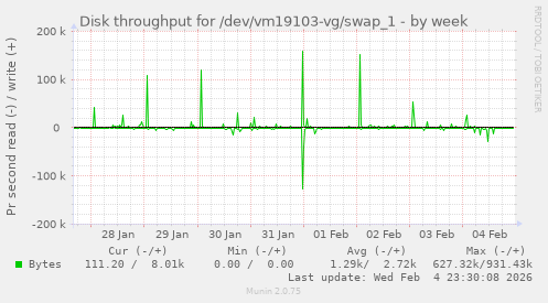 Disk throughput for /dev/vm19103-vg/swap_1