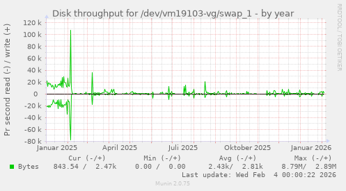 Disk throughput for /dev/vm19103-vg/swap_1
