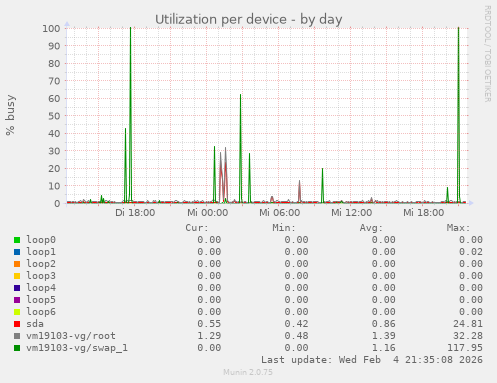 Utilization per device