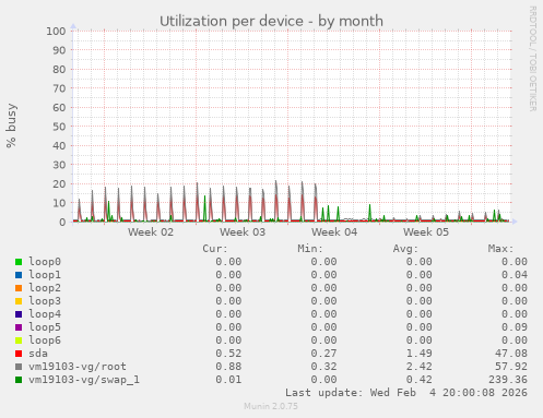 Utilization per device