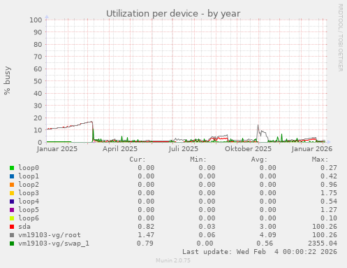 Utilization per device