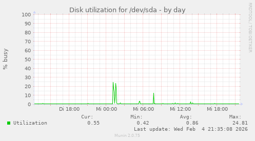 Disk utilization for /dev/sda
