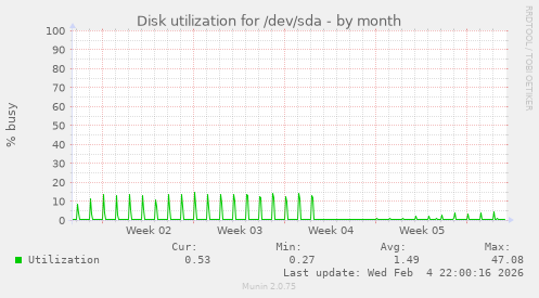 Disk utilization for /dev/sda