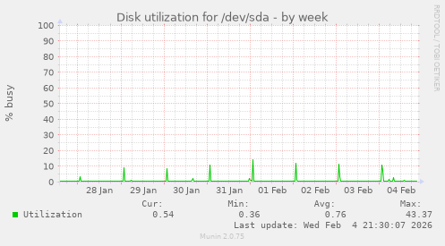 Disk utilization for /dev/sda