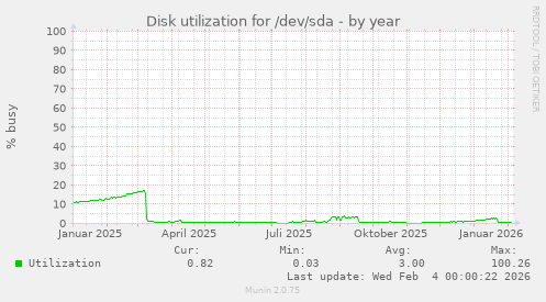 Disk utilization for /dev/sda