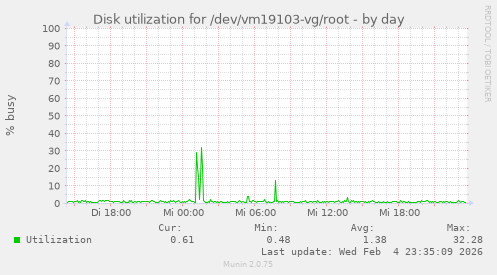 Disk utilization for /dev/vm19103-vg/root