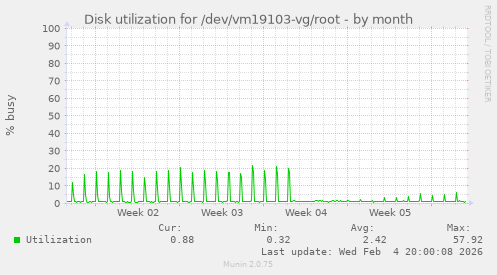 Disk utilization for /dev/vm19103-vg/root
